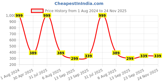 myntra.com Imsa Moda Floral Printed Half Coverage Lightly Padded Cotton Everyday Bra imsa moda Price History Graph from 1 Aug 2024 to 24 Nov 2025