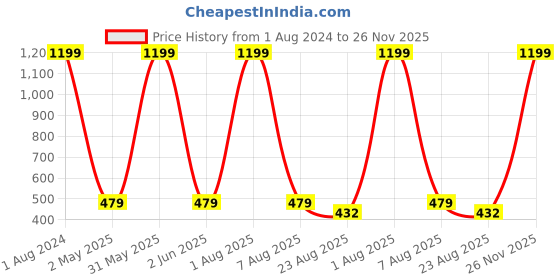 myntra.com Imsa Moda Graphic Printed Cotton Oversized Fit Longline T-shirt imsa moda Price History Graph from 1 Aug 2024 to 26 Nov 2025