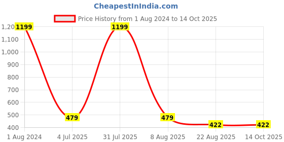 myntra.com Imsa Moda Graphic Printed Cotton T-shirt imsa moda Price History Graph from 1 Aug 2024 to 14 Oct 2025
