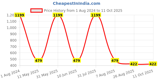 myntra.com Imsa Moda Graphic Printed Drop-Shoulder Sleeve Cotton T-shirt imsa moda Price History Graph from 1 Aug 2024 to 10 Oct 2025