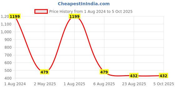 myntra.com Imsa Moda Graphic Printed Drop-Shoulder Sleeve Cotton T-shirt imsa moda Price History Graph from 1 Aug 2024 to 4 Oct 2025