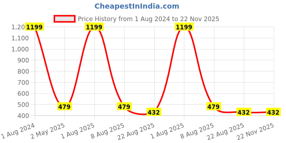 myntra.com Imsa Moda Graphic Printed Drop-Shoulder Sleeves Cotton Oversized T-shirt imsa moda Price History Graph from 1 Aug 2024 to 22 Nov 2025