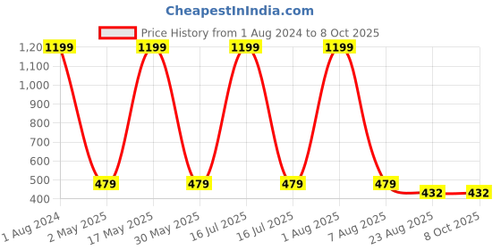 myntra.com Imsa Moda Graphic Printed Drop-Shoulder Sleeves Cotton T-shirt imsa moda Price History Graph from 1 Aug 2024 to 4 Oct 2025