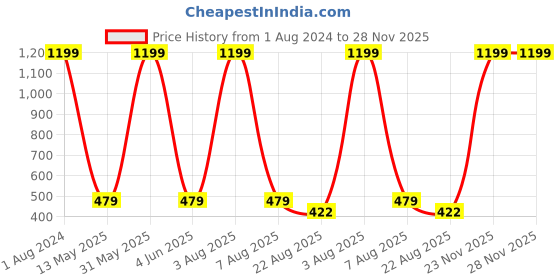 myntra.com Imsa Moda Graphic Printed Drop-Shoulder Sleeves Cotton T-shirt imsa moda Price History Graph from 1 Aug 2024 to 28 Nov 2025