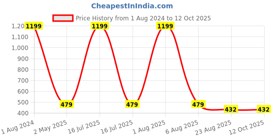 myntra.com Imsa Moda Graphic Printed Drop-Shoulder Sleeves Cotton T-shirt imsa moda Price History Graph from 1 Aug 2024 to 11 Oct 2025