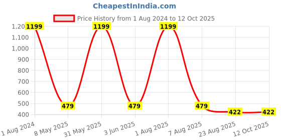 myntra.com Imsa Moda Graphic Printed Drop-Shoulder Sleeves Cotton T-Shirt imsa moda Price History Graph from 1 Aug 2024 to 12 Oct 2025