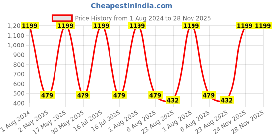 myntra.com Imsa Moda Graphic Printed Drop-Shoulder Sleeves Cotton T-shirt imsa moda Price History Graph from 1 Aug 2024 to 28 Nov 2025
