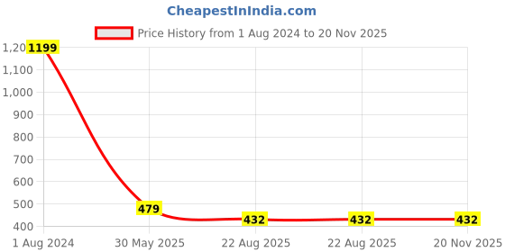 myntra.com Imsa Moda Graphic Printed Drop Shoulder Sleeves Oversized Cotton T-shirt imsa moda Price History Graph from 1 Aug 2024 to 20 Nov 2025