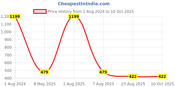 myntra.com Imsa Moda Graphic Printed Drop-Shoulder Sleeves Oversized Cotton T-shirt imsa moda Price History Graph from 1 Aug 2024 to 10 Oct 2025