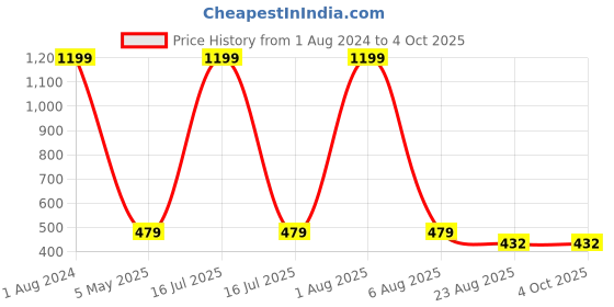 myntra.com Imsa Moda Graphic Printed Oversized Longline Cotton T-shirt imsa moda Price History Graph from 1 Aug 2024 to 4 Oct 2025