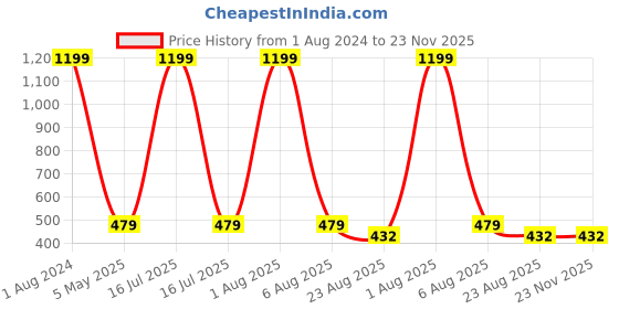myntra.com Imsa Moda Graphic Printed Oversized Longline Cotton T-shirt imsa moda Price History Graph from 1 Aug 2024 to 22 Nov 2025