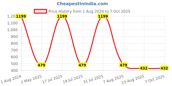 myntra.com Imsa Moda Graphic Printed Oversized Longline Cotton T-shirt imsa moda Price History Graph from 1 Aug 2024 to 4 Oct 2025