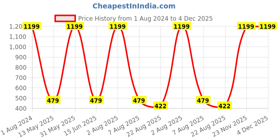myntra.com Imsa Moda Graphic Printed Oversized Longline Cotton T-shirt imsa moda Price History Graph from 1 Aug 2024 to 3 Dec 2025