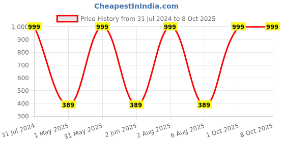 myntra.com Imsa Moda Half Coverage Lightly Padded All Day Comfort Seamless Everyday Bra imsa moda Price History Graph from 31 Jul 2024 to 8 Oct 2025