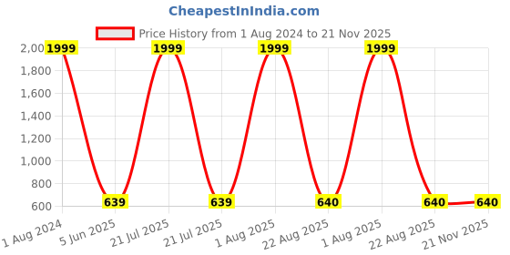 myntra.com Imsa Moda Hooded Crop Sweatshirt imsa moda Price History Graph from 1 Aug 2024 to 21 Nov 2025