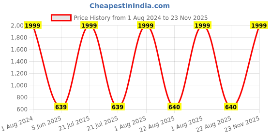 myntra.com Imsa Moda Hooded Fleece Crop Sweatshirt imsa moda Price History Graph from 1 Aug 2024 to 23 Nov 2025