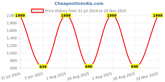 myntra.com Imsa Moda Hooded Fleece Pullover imsa moda Price History Graph from 31 Jul 2024 to 24 Nov 2025