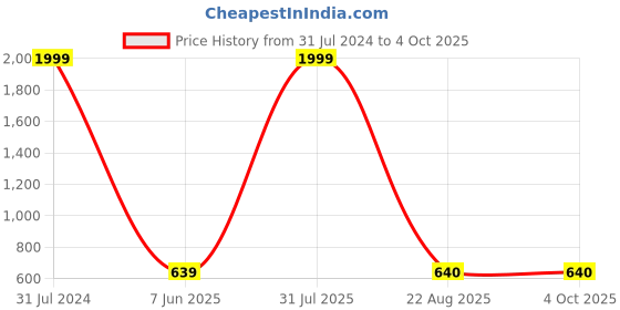 myntra.com Imsa Moda Hooded Fleece Sweatshirt imsa moda Price History Graph from 31 Jul 2024 to 4 Oct 2025