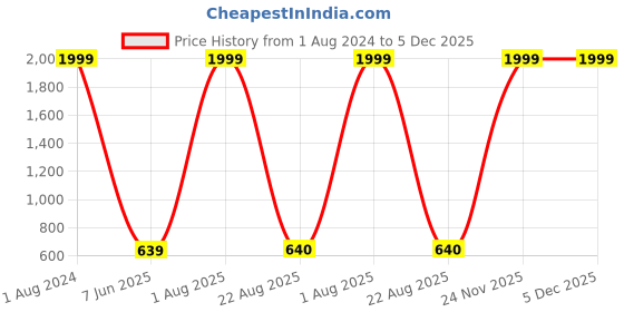myntra.com Imsa Moda Hooded Fleece Sweatshirt imsa moda Price History Graph from 1 Aug 2024 to 5 Dec 2025