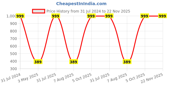 myntra.com Imsa Moda Lightly Padded All Day Comfort Non-Wired Seamless Bra imsa moda Price History Graph from 31 Jul 2024 to 22 Nov 2025