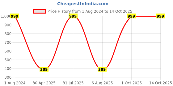 myntra.com Imsa Moda Lightly Padded Half Coverage Cotton Everyday Bra imsa moda Price History Graph from 1 Aug 2024 to 13 Oct 2025
