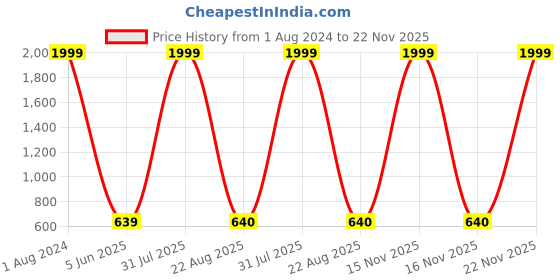 myntra.com Imsa Moda Long Sleeves Fleece Pullover imsa moda Price History Graph from 1 Aug 2024 to 22 Nov 2025