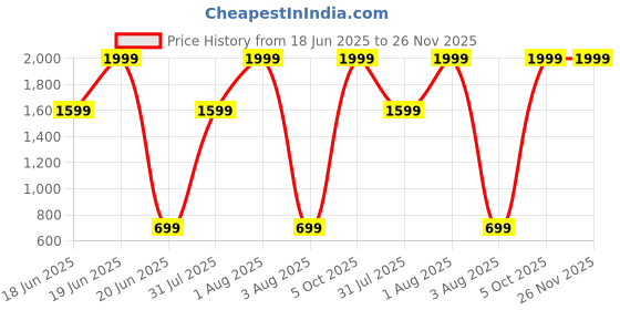 myntra.com Imsa Moda Men Black Track Pants imsa moda Price History Graph from 18 Jun 2025 to 25 Nov 2025