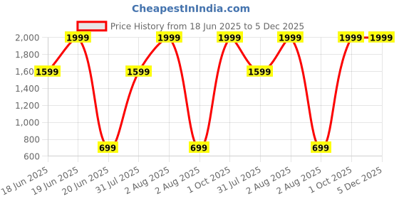 myntra.com Imsa Moda Men Black Track Pants imsa moda Price History Graph from 18 Jun 2025 to 5 Dec 2025