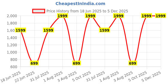myntra.com Imsa Moda Men Black Track Pants imsa moda Price History Graph from 18 Jun 2025 to 4 Dec 2025