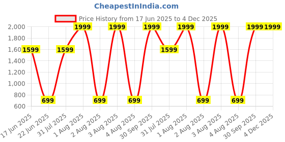 myntra.com Imsa Moda Men Black Track Pants imsa moda Price History Graph from 17 Jun 2025 to 4 Dec 2025