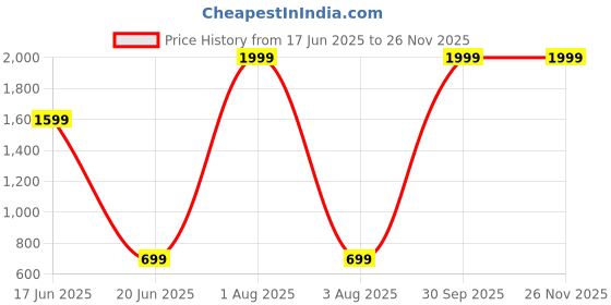 myntra.com Imsa Moda Men Black Track Pants imsa moda Price History Graph from 17 Jun 2025 to 25 Nov 2025