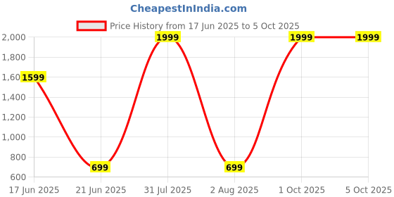 myntra.com Imsa Moda Men Black Track Pants imsa moda Price History Graph from 17 Jun 2025 to 4 Oct 2025