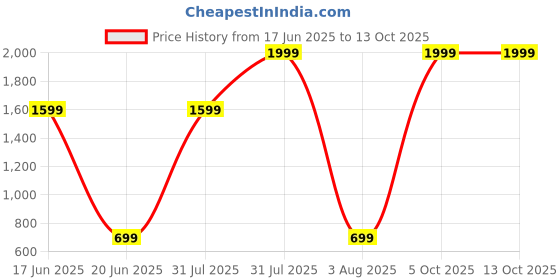 myntra.com Imsa Moda Men Black Track Pants imsa moda Price History Graph from 17 Jun 2025 to 13 Oct 2025