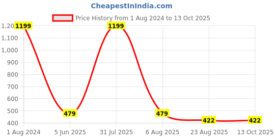 myntra.com Imsa Moda Men Graphic Printed Cotton Oversized T-shirt imsa moda Price History Graph from 1 Aug 2024 to 13 Oct 2025
