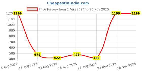 myntra.com Imsa Moda Men Graphic Printed Cotton Oversized T-shirt imsa moda Price History Graph from 1 Aug 2024 to 25 Nov 2025