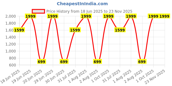 myntra.com Imsa Moda Men Grey Track Pants imsa moda Price History Graph from 18 Jun 2025 to 23 Nov 2025
