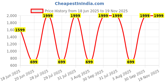 myntra.com Imsa Moda Men Grey Track Pants imsa moda Price History Graph from 18 Jun 2025 to 19 Nov 2025