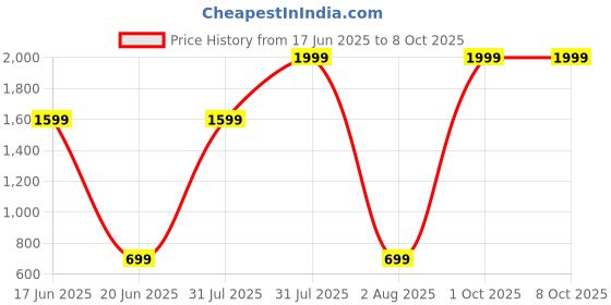 myntra.com Imsa Moda Men Grey Track Pants imsa moda Price History Graph from 17 Jun 2025 to 8 Oct 2025