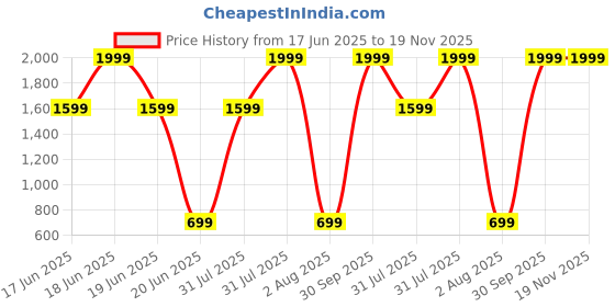 myntra.com Imsa Moda Men Grey Track Pants imsa moda Price History Graph from 17 Jun 2025 to 19 Nov 2025