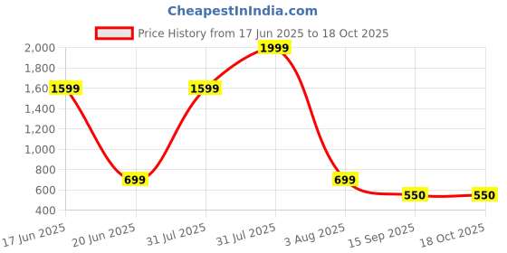 myntra.com Imsa Moda Men Grey Track Pants imsa moda Price History Graph from 17 Jun 2025 to 18 Oct 2025