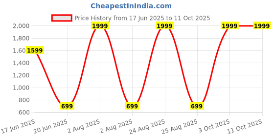 myntra.com Imsa Moda Men Grey Track Pants imsa moda Price History Graph from 17 Jun 2025 to 10 Oct 2025
