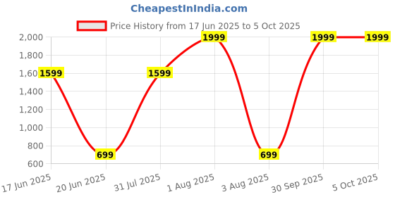 myntra.com Imsa Moda Men Grey Track Pants imsa moda Price History Graph from 17 Jun 2025 to 5 Oct 2025