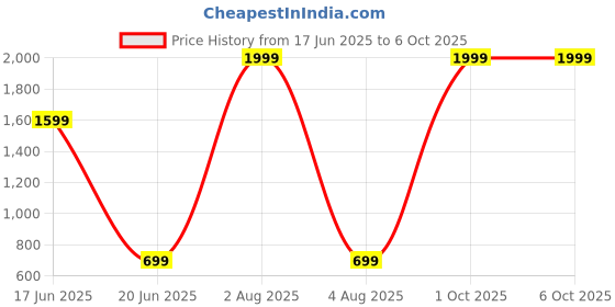 myntra.com Imsa Moda Men Grey Track Pants imsa moda Price History Graph from 17 Jun 2025 to 6 Oct 2025