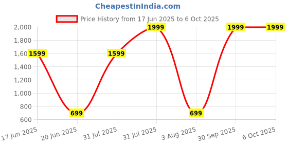 myntra.com Imsa Moda Men Grey Track Pants imsa moda Price History Graph from 17 Jun 2025 to 5 Oct 2025