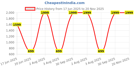 myntra.com Imsa Moda Men Grey Track Pants imsa moda Price History Graph from 17 Jun 2025 to 20 Nov 2025