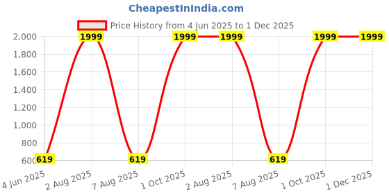 myntra.com Imsa Moda Men Loose Fit High-Rise Joggers Trousers imsa moda Price History Graph from 4 Jun 2025 to 30 Nov 2025