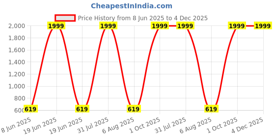 myntra.com Imsa Moda Men Loose Fit High-Rise Joggers Trousers imsa moda Price History Graph from 8 Jun 2025 to 4 Dec 2025