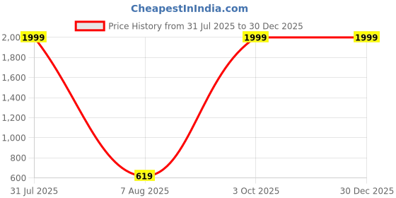 myntra.com Imsa Moda Men Loose Fit High-Rise Joggers Trousers imsa moda Price History Graph from 31 Jul 2025 to 30 Dec 2025