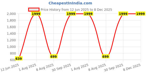 myntra.com Imsa Moda Men Loose Fit High-Rise Trousers imsa moda Price History Graph from 12 Jun 2025 to 8 Dec 2025