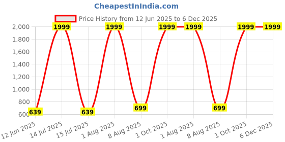 myntra.com Imsa Moda Men Loose Fit High-Rise Trousers imsa moda Price History Graph from 12 Jun 2025 to 6 Dec 2025